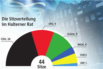44 Sitze hat der neue Stadtrat. Die CDU bildet die stärkste Fraktion, hat aber keine absolute Mehrheit. Wir haben uns Alter und Ausbildung der Abgeordneten angeschaut.