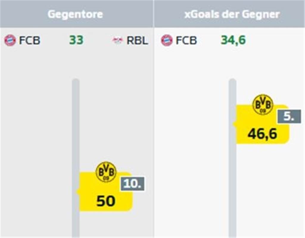 Analyse der Gegentor-Flut: Das ist die größte Schwachstelle des BVB 50 Gegentore hat der BVB bislang kassiert - die Torwahrscheinlichkeit der Gegner (xGoals) lag jedoch nur bei 46,6.