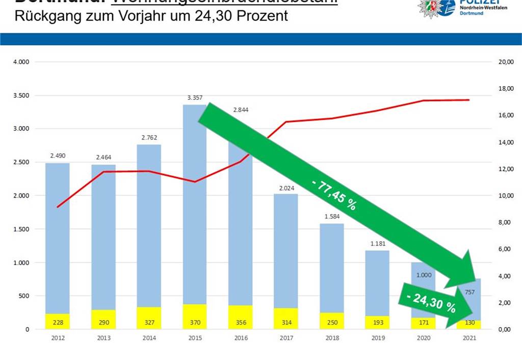 Fast überall sinkende Fallzahlen: Dortmunds Kriminalität in 5 Grafiken 77 Prozent weniger Wohnungseinbrüche hat es im vergangenen Jahr gegeben als noch 2015.