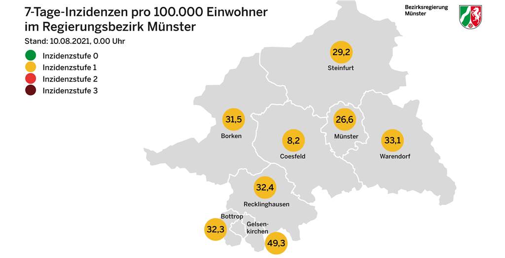 Corona-Liveblog: Jetzt mehr als 300 Infizierte im Kreis Borken Alle Kreise im Regierungsbezirk Borken liegen weiter in der Inzidenzstufe 1. Gestern hatte der Kreis Borken fast die 35er-Marke erreicht, heute liegt die Inzidenz wieder bei 31,5.