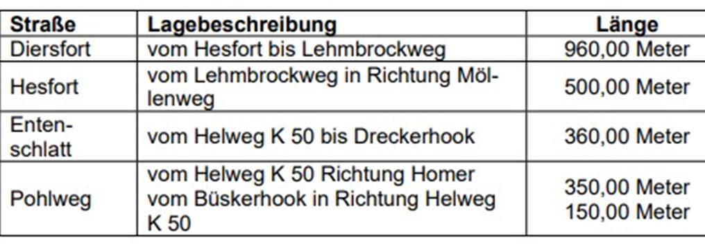 Gemeinde Raesfeld plant Sanierung von neun Straßen An den Teilabschnitten dieser Raesfelder Straßen sollen Oberflächenbehandlungen erfolgen.