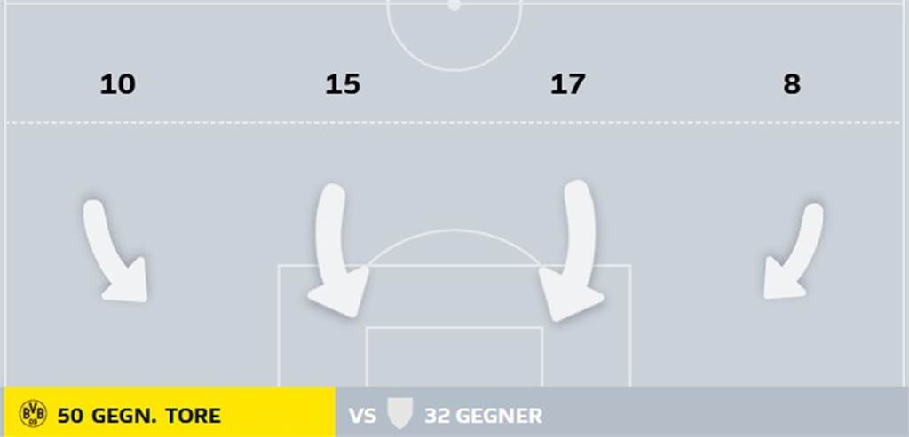 Analyse der Gegentor-Flut: Das ist die größte Schwachstelle des BVB Anfällig im Zentrum: 32 der 50 BVB-Gegentreffer fielen durch die Mitte.
