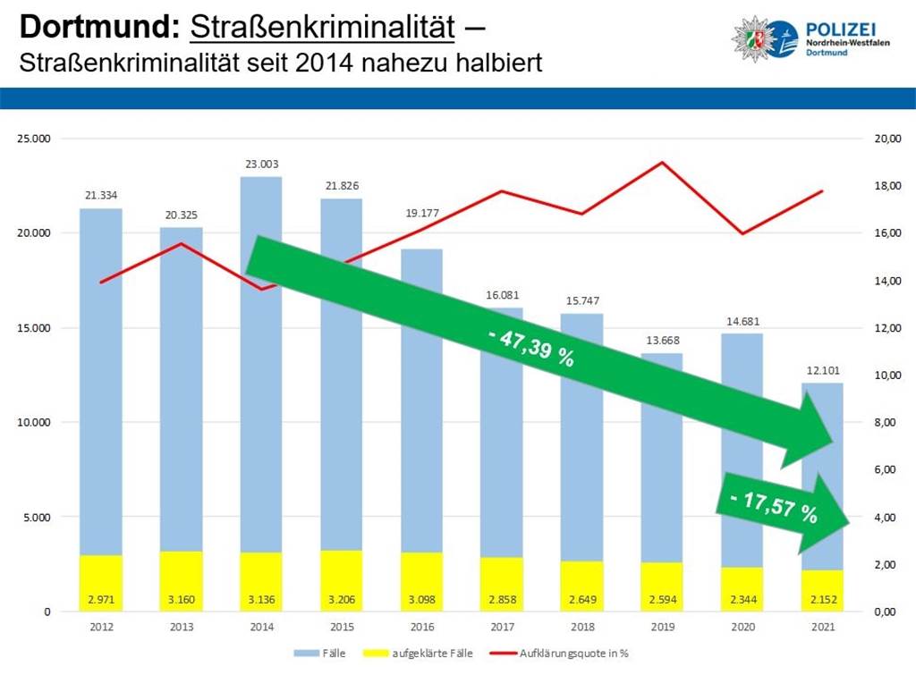 Fast überall sinkende Fallzahlen: Dortmunds Kriminalität in 5 Grafiken Auch bei der Staßenkriminalität ist die positive Entwicklung auffällig.