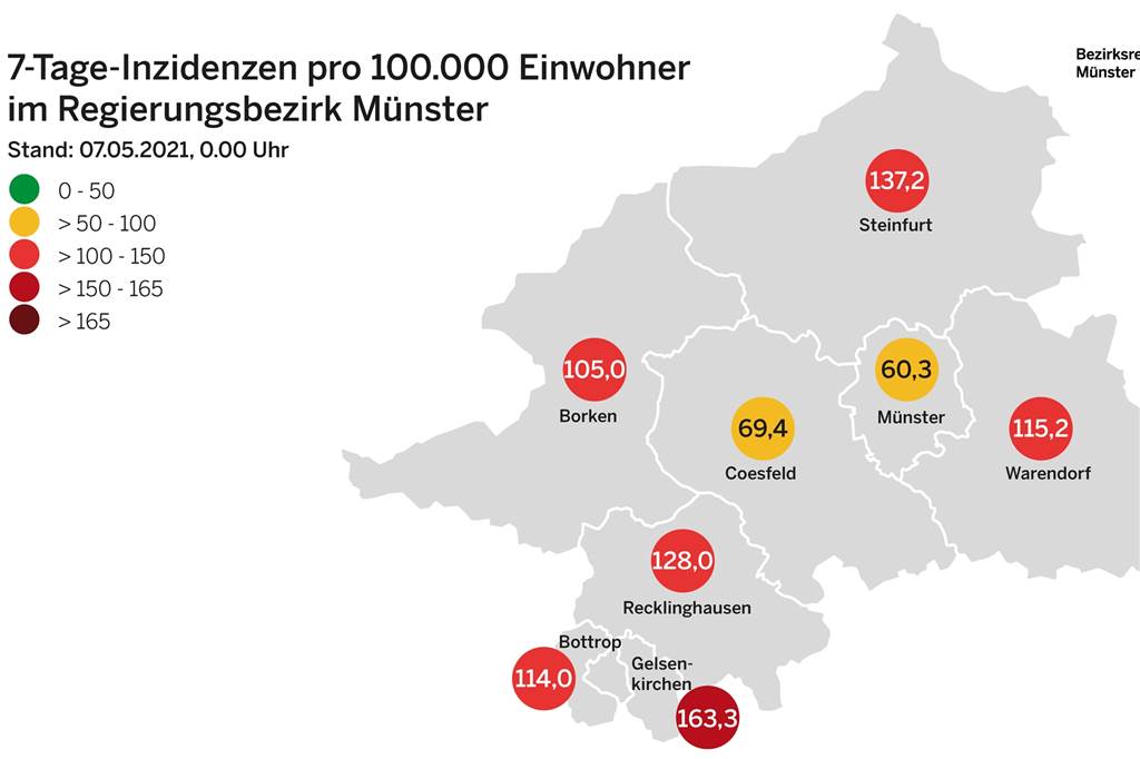 Auch der Kreis Borken nähert sich bei den Inzidenzwerten der 100-er Marke.