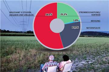 Auf über 54 Prozent des Strompreises hat DEW21 keinen Einfluss: Für mehr als die Hälfte der Einnahmen hält der Staat die Hand auf. Das Bild ist Ende Juli 2018 beim Blutmond-Gucken in Holzen entstanden.