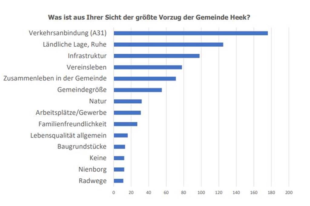 Pestel-Bürgerbefragung: Heeker äußern klare Kritik – und jetzt? Auszug aus der Umfrage: Die größten Vorzüge Heeks.