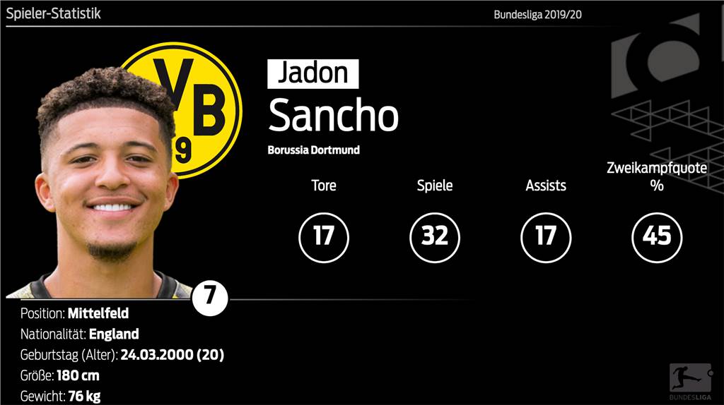 Beeindruckende Zahlen von Jadon Sancho aus der Saison 19/20.
