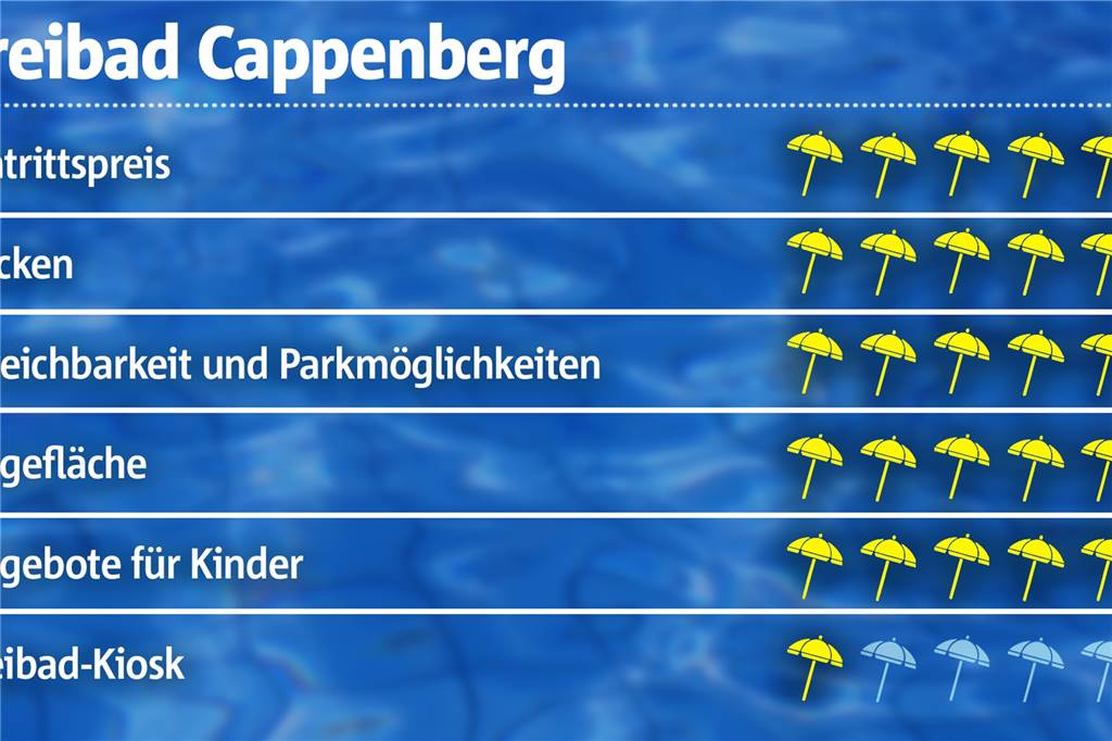 Freibad-Check: Am Cappenberger See in Lünen ist für jeden was dabei Bei allen Kategorien bekommt das Freibad Cappenberger See volle Punktzahl. Nur der Kiosk muss leider mit nur einem Schirm bewertet werden.