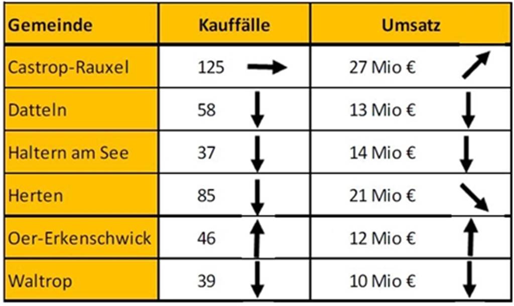 Die Immobilienpreise in Castrop-Rauxel steigen in den Corona-Tagen Bei Ein- und Zweifamilienhäusern sehen die Zahlen im ersten Halbjahr 2020 so aus. Ein waagerechter Pfeil bedeutet Stagnation, ein Pfeil nach unten ein Minus von über 10 Prozent, ein Pfeil nach oben eine Steigerung von über 10 Prozent, schräge Pfeile nach oben oder unten heißen Zunahme oder Abnahme um 5 bis 10 Prozent.