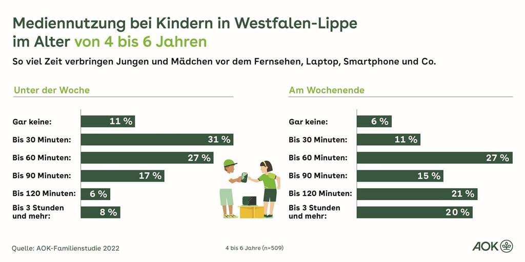 Zu viel des Guten: Medienkonsum bei Kindern kritisch Grafik zur Mediennutzung von Kindern im Alter von 4 bis 6 Jahren