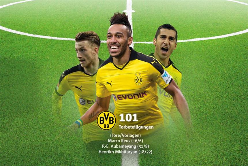 Nur Barcas Angriff ist treffsicherer als BVB-Trio Besser als Madrids "BBC"-Sturm, fast so gut wie Barcelonas "MSN"-Angriff : Die Offensivkräfte Pierre-Emerick Aubameyang, Marco Reus und Henrikh Mkhitaryan waren in dieser Saison zusammengenommen an 101 Treffern des BVB beteiligt.