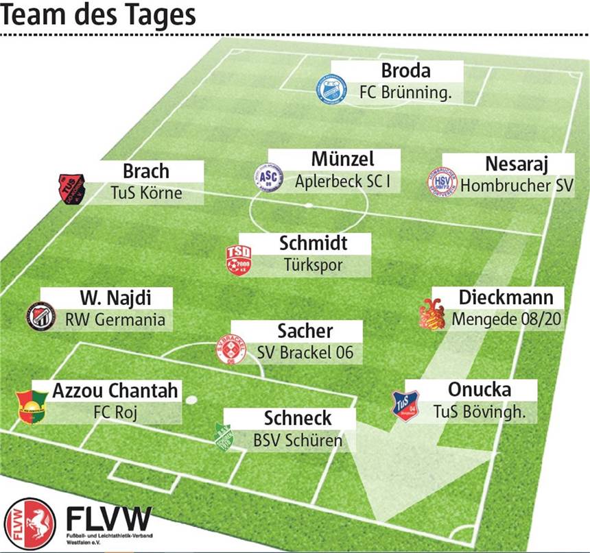 Unsere Top-Elf: Wählt den Spieler des Spieltages in Dortmund Bestimmt den Spieler des Spieltages.