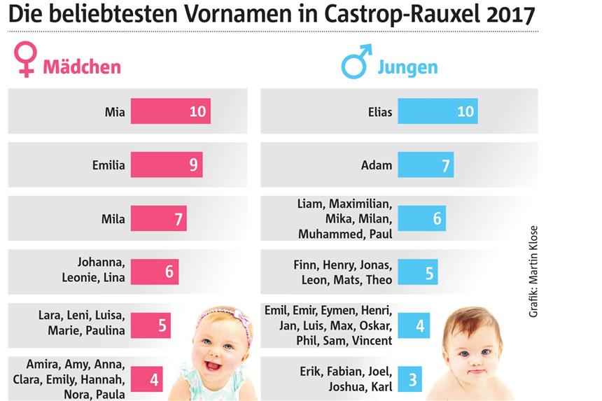 Mia, Elias und Co. - So heißen Castrop-Rauxels Babys Mia, Elias und Co. - So heißen Castrop-Rauxels Babys