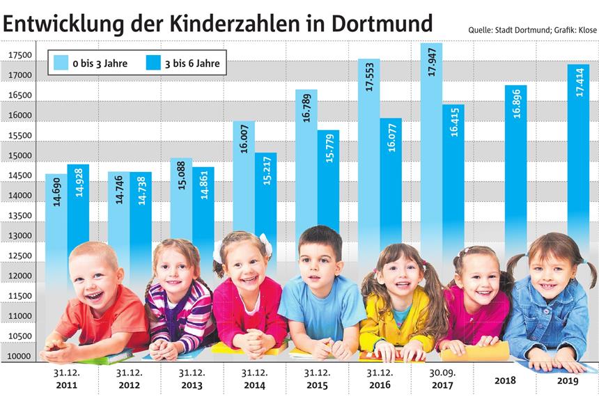 Dortmund holt bei den Kita-Plätzen auf Dortmund holt bei den Kita-Plätzen auf