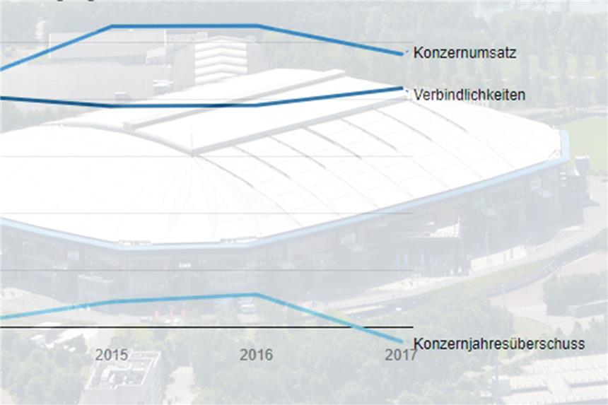 S04 verzeichnet ein Minus von 12,2 Millionen Euro S04 verzeichnet ein Minus von 12,2 Millionen Euro