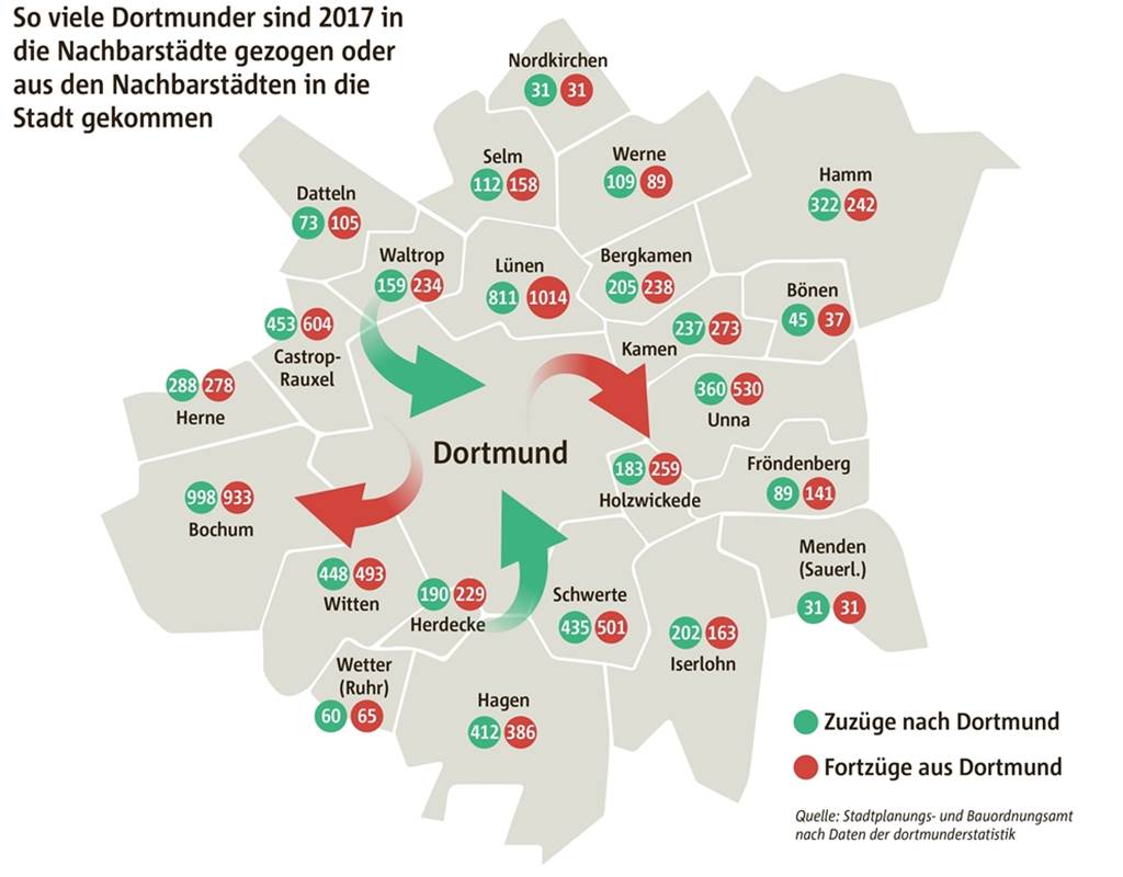 Wegzüge in die Nachbarstädte geben Dortmund Rätsel auf Wegzüge in die Nachbarstädte geben Dortmund Rätsel auf