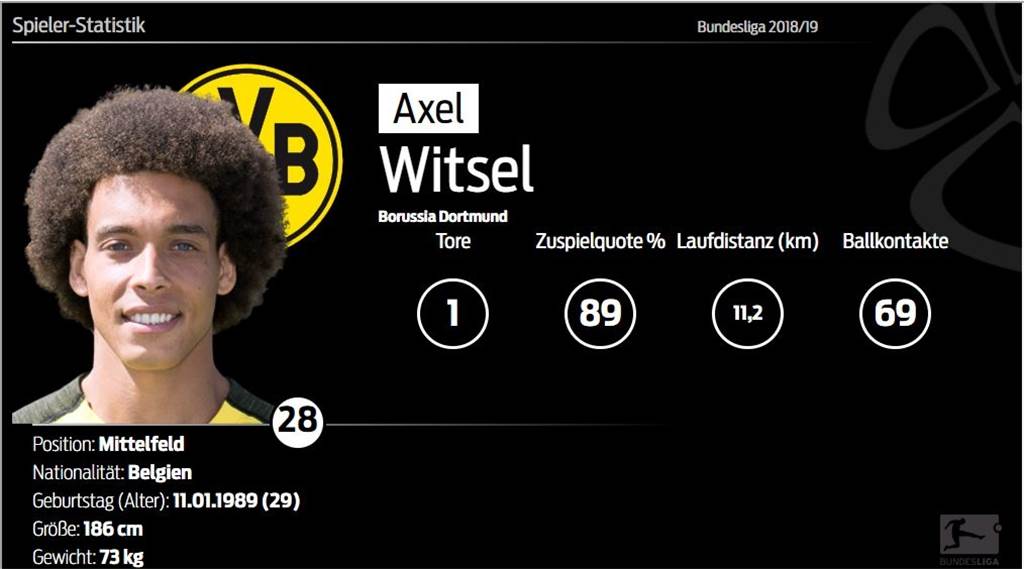 BVB-Einzelkritik: Bürki ragt heraus - Witsel trifft erneut BVB-Einzelkritik: Bürki ragt heraus - Witsel trifft erneut
