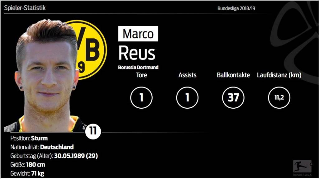 BVB-Einzelkritik: Bürki ragt heraus - Witsel trifft erneut BVB-Einzelkritik: Bürki ragt heraus - Witsel trifft erneut