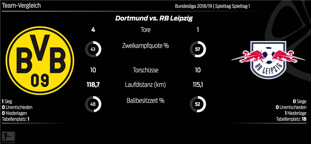 Kämpferischer BVB füllt Neustart auf dem Platz mit Leben Kämpferischer BVB füllt Neustart auf dem Platz mit Leben