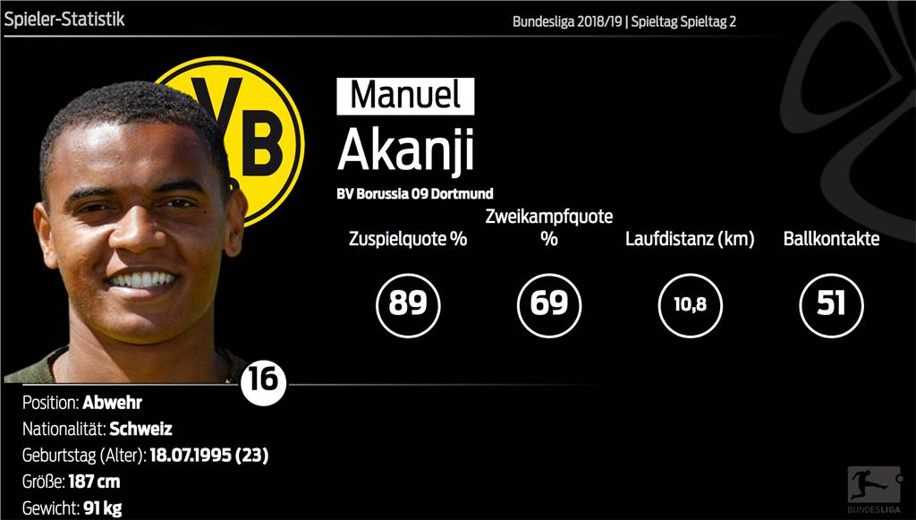 Akanji hält den BVB-Laden dicht - Delaney offenbart Schwächen Akanji hält den BVB-Laden dicht - Delaney offenbart Schwächen