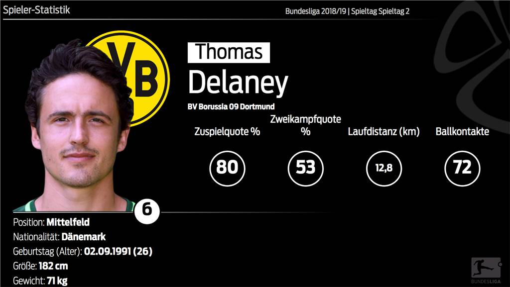Akanji hält den BVB-Laden dicht - Delaney offenbart Schwächen Akanji hält den BVB-Laden dicht - Delaney offenbart Schwächen