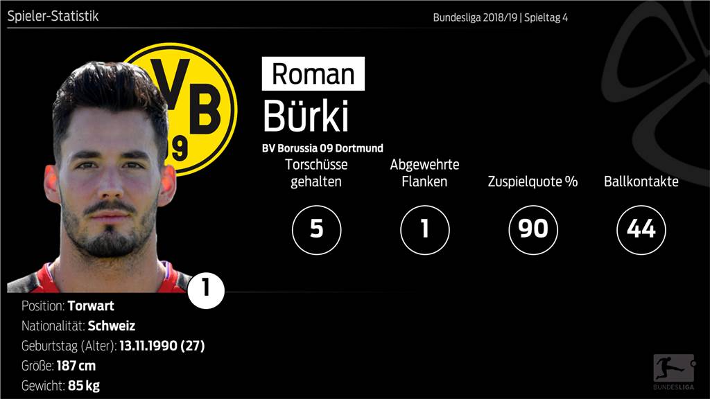 Nur Bürki in Normalform - Pulisic schießt die wichtigen BVB-Tore