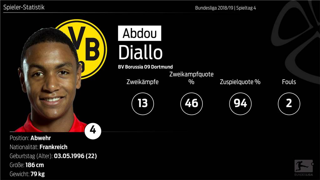 Nur Bürki in Normalform - Pulisic schießt die wichtigen BVB-Tore Nur Bürki in Normalform - Pulisic schießt die wichtigen BVB-Tore