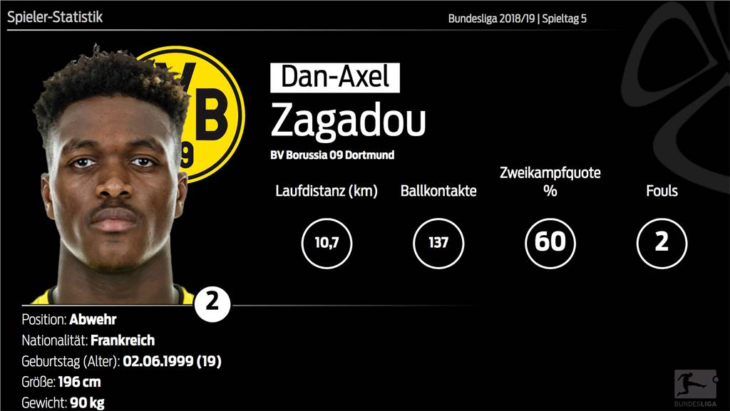 Reus ragt bei BVB-Kantersieg heraus - Pulisic und Bruun Larsen drehen auf Reus ragt bei BVB-Kantersieg heraus - Pulisic und Bruun Larsen drehen auf