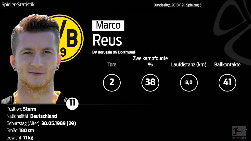 Reus ragt bei BVB-Kantersieg heraus - Pulisic und Bruun Larsen drehen auf Reus ragt bei BVB-Kantersieg heraus - Pulisic und Bruun Larsen drehen auf