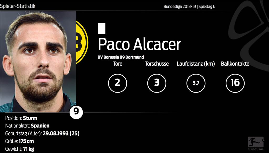 Alcacer ist der BVB-Matchwinner - Zagadou behält die Nerven Alcacer ist der BVB-Matchwinner - Zagadou behält die Nerven
