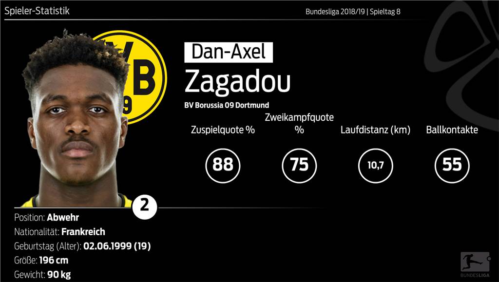 BVB-Youngster Sancho trifft doppelt - Starker Zagadou patzt in der Nachspielzeit
