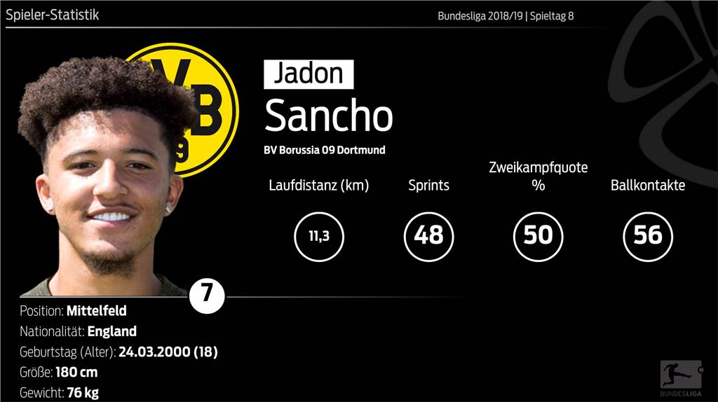 BVB-Youngster Sancho trifft doppelt - Starker Zagadou patzt in der Nachspielzeit