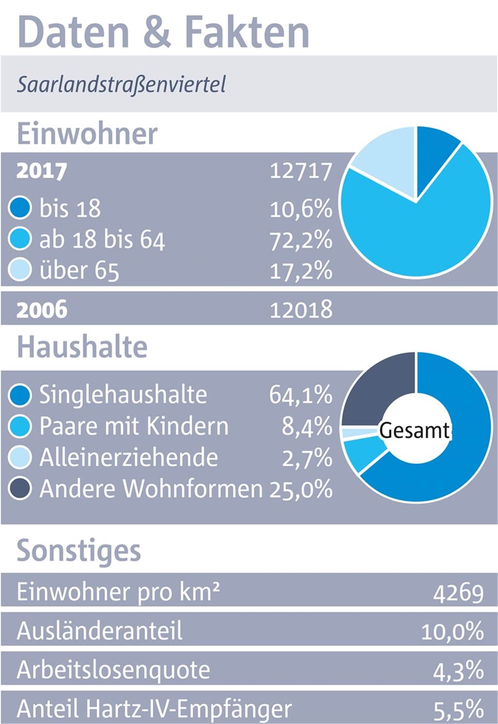 Das Saarlandstraßenviertel: Viele Kneipen, wenig Radwege