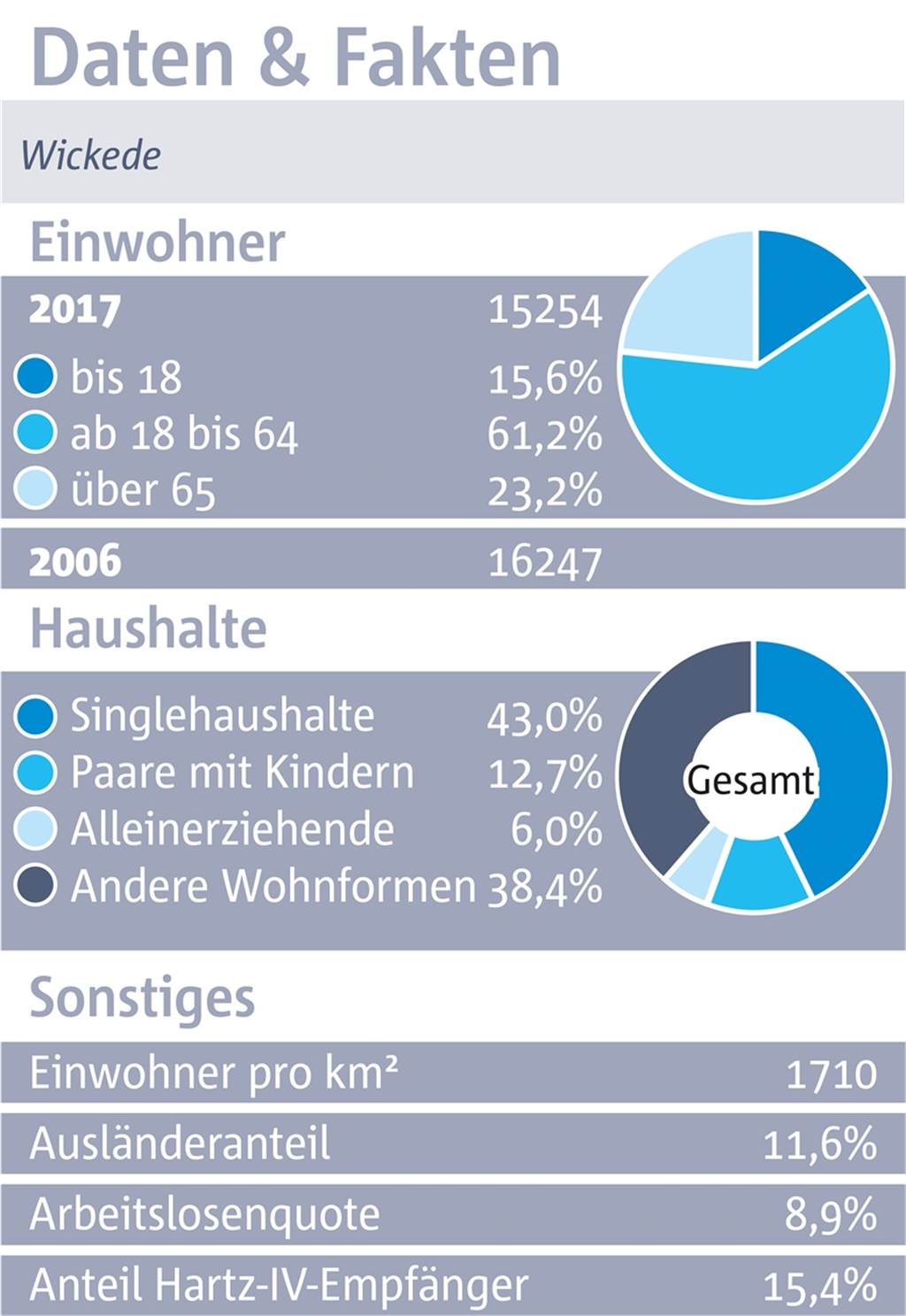 Wickede: Erste Sahne zum Einkaufen, aber eine hohe Verkehrsbelastung Wickede: Erste Sahne zum Einkaufen, aber eine hohe Verkehrsbelastung