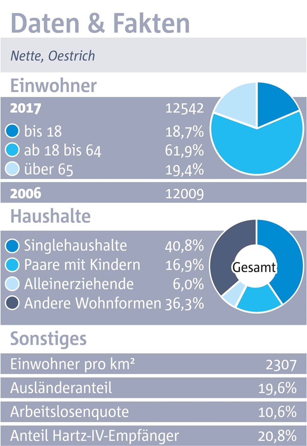 Nette und Oestrich: Die Menschen vermissen Seelsorge
