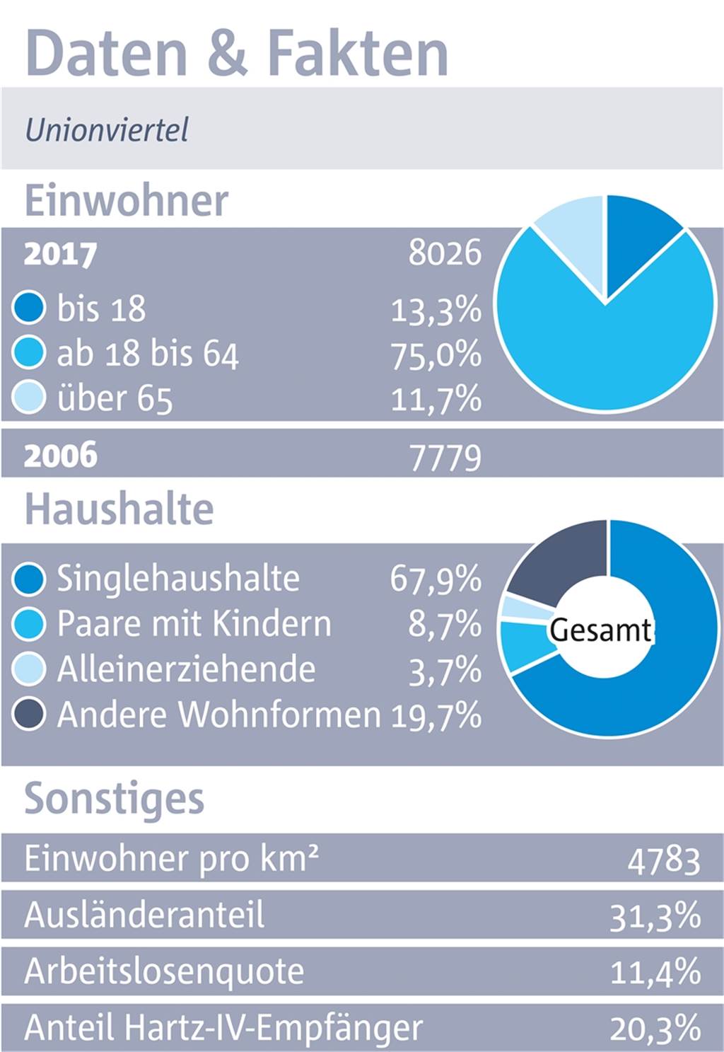 Unionviertel: „Am Anfang der Entwicklung“ Unionviertel: „Am Anfang der Entwicklung“