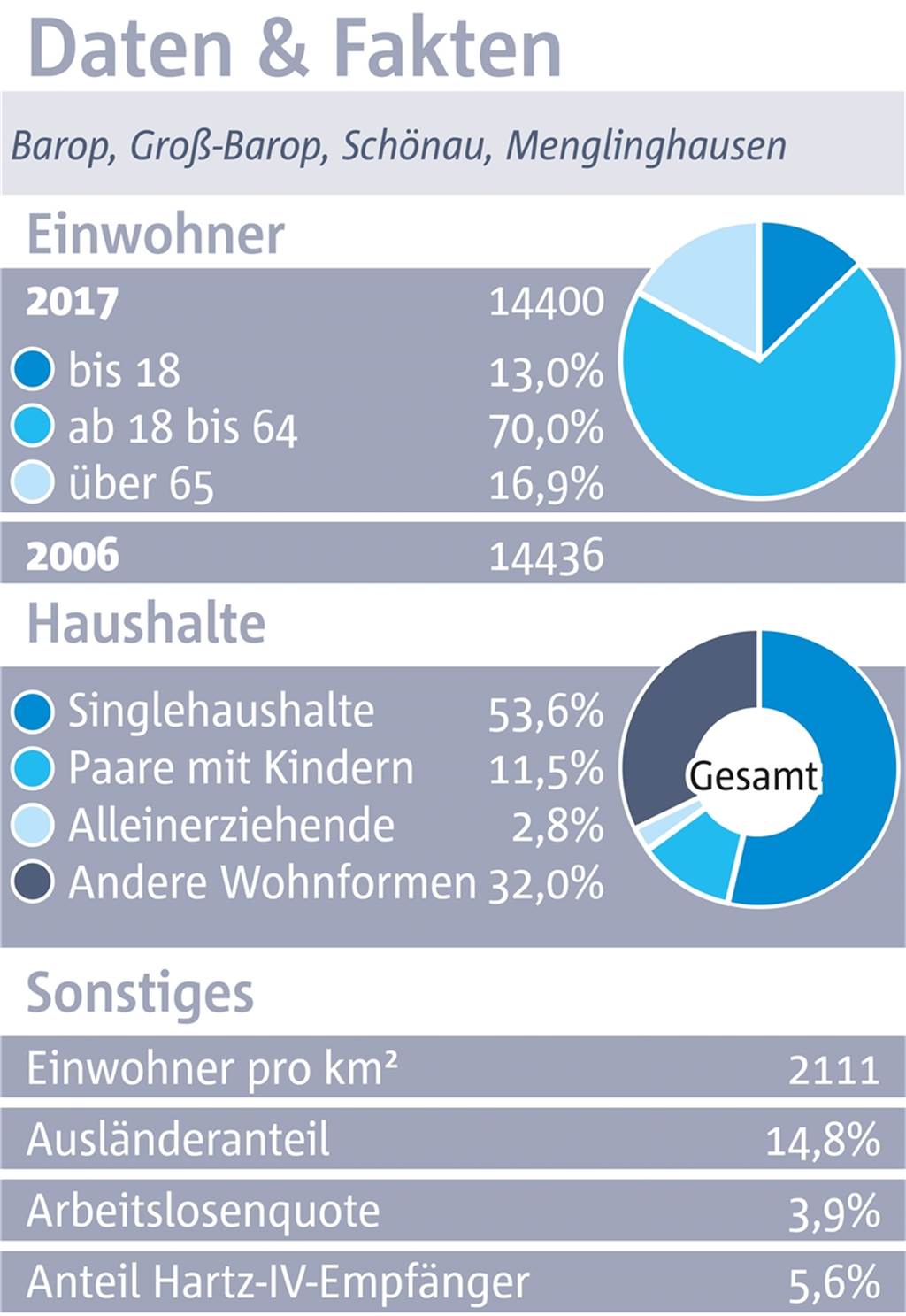 Barop: Beschauliche Dorfatmosphäre mitten in der Stadt - es sei denn, der BVB spielt Barop: Beschauliche Dorfatmosphäre mitten in der Stadt - es sei denn, der BVB spielt