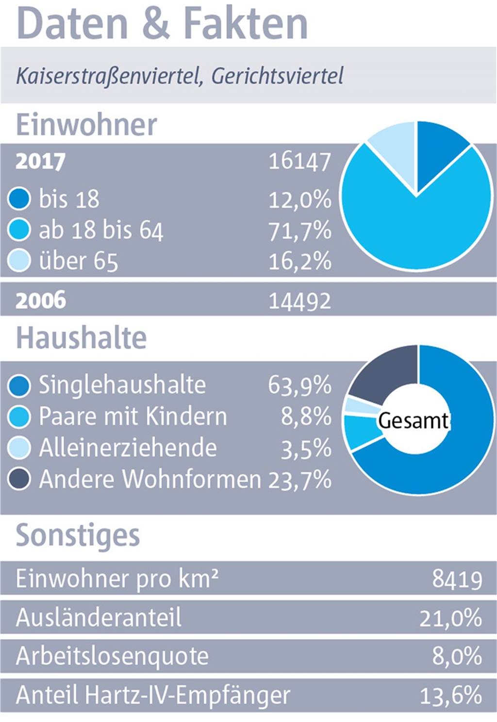 Kaiserstraßenviertel: Eine Welt für sich direkt an der City mit Supermarkt-Mangel Kaiserstraßenviertel: Eine Welt für sich direkt an der City mit Supermarkt-Mangel