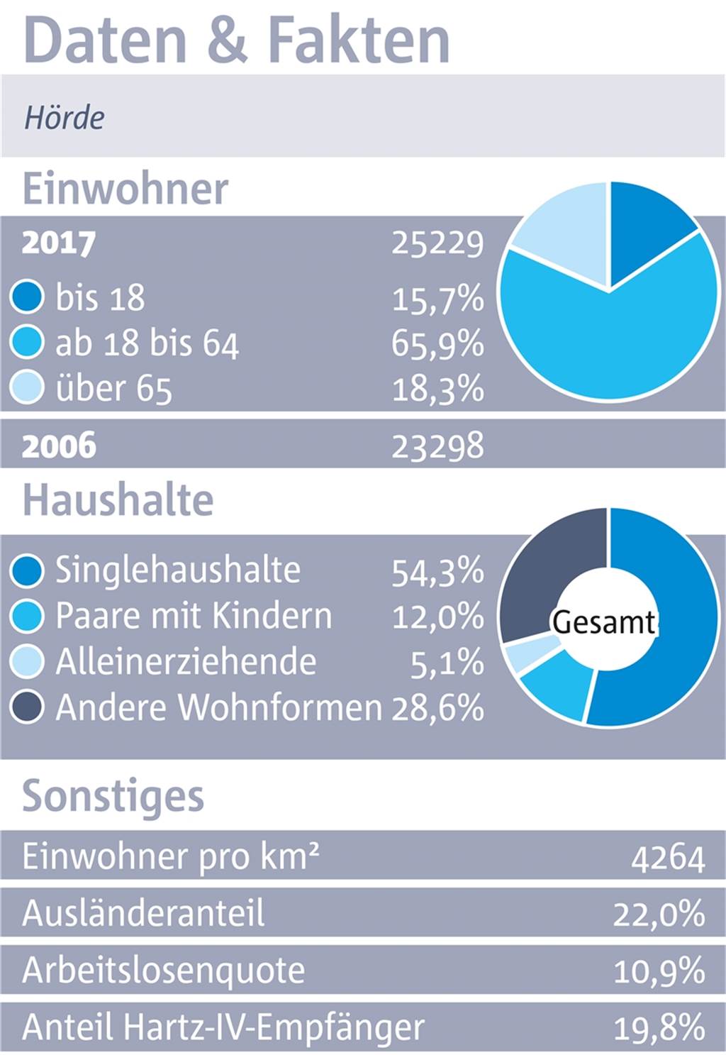 Hörde: Hier gibt es alles, was zum Leben dazugehört Hörde: Hier gibt es alles, was zum Leben dazugehört