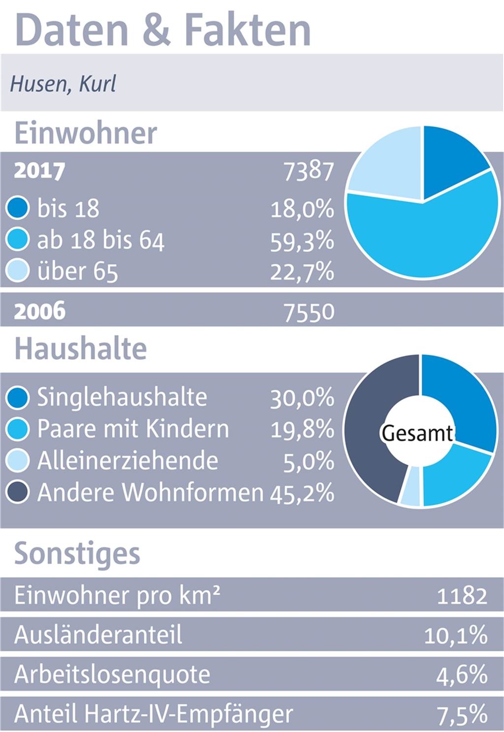 Husen-Kurl: Beste Bedingungen für Fahrrad-Fans