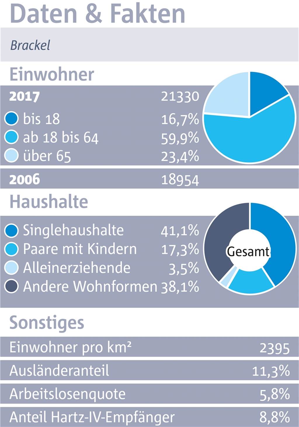Brackel: Der Hellweg ist Fluch und Segen zugleich Brackel: Der Hellweg ist Fluch und Segen zugleich