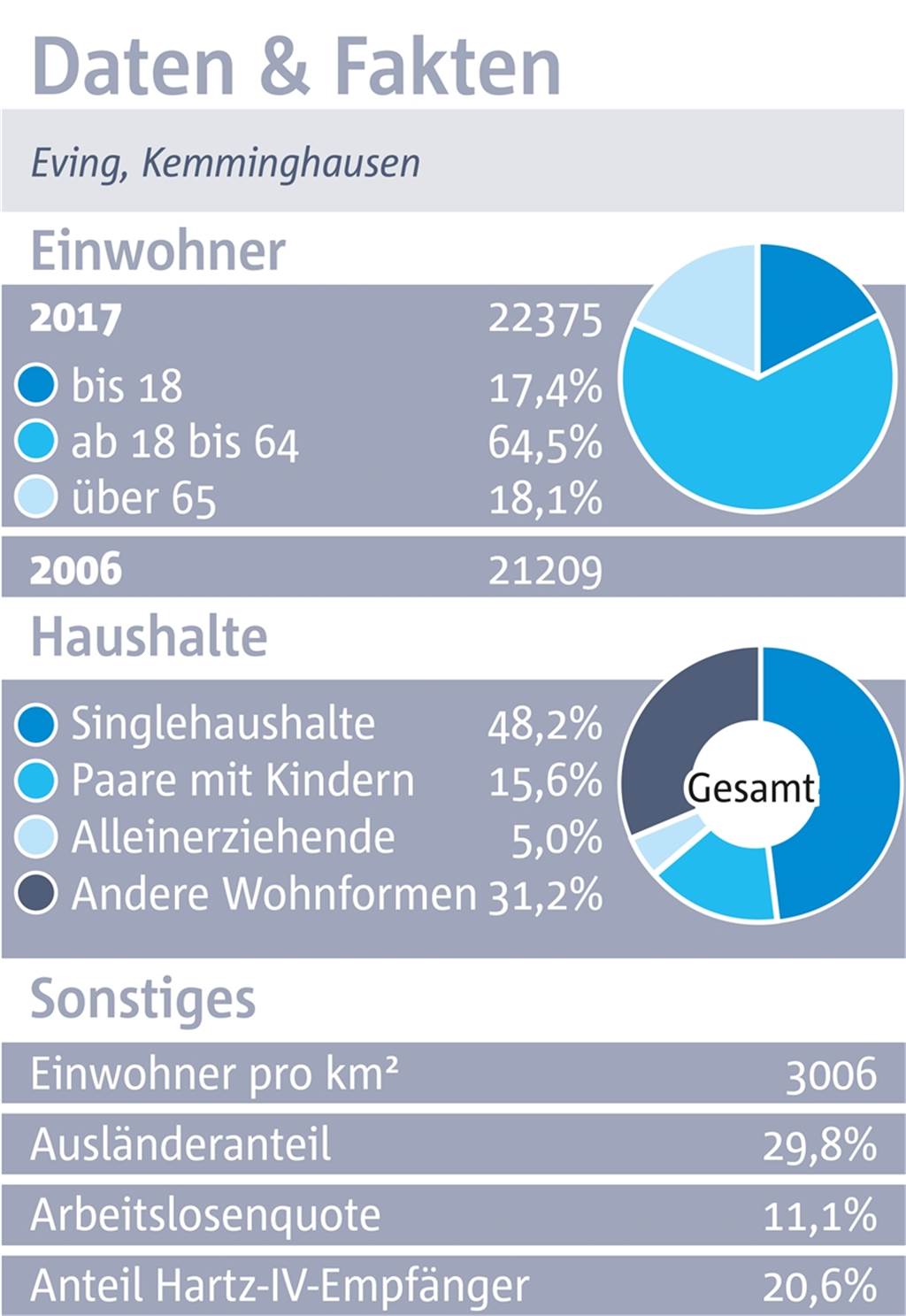 Eving und Kemminghausen: Hier wohnt man auf der Sonnenseite