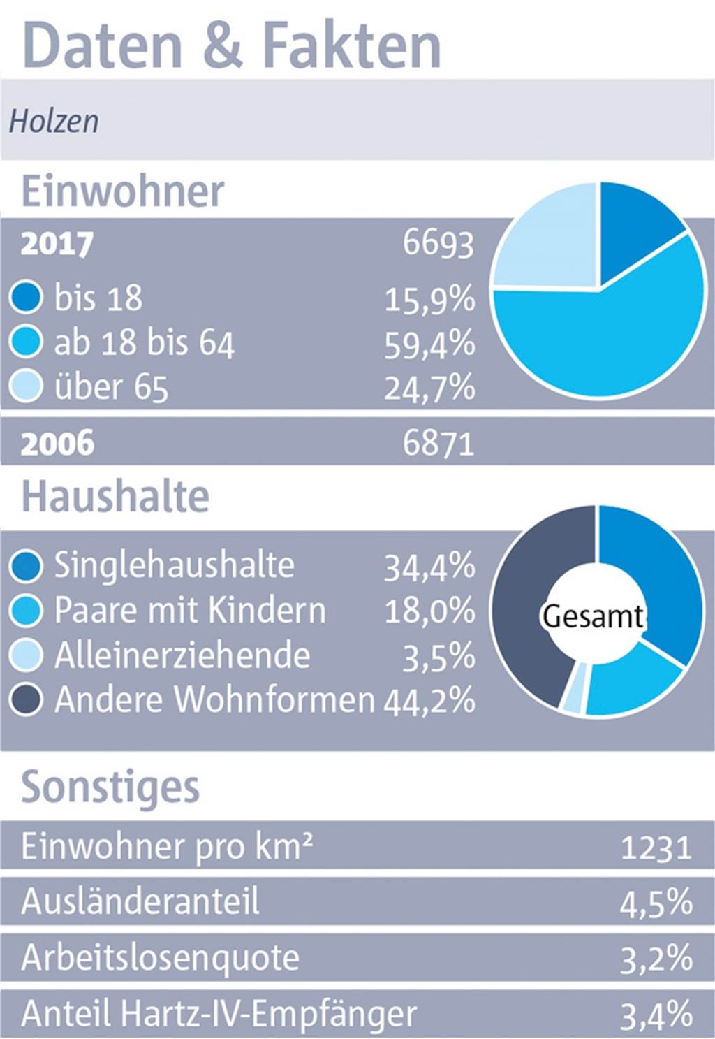 Holzen: Wer in der Idylle wohnt, braucht ein Auto Holzen: Wer in der Idylle wohnt, braucht ein Auto