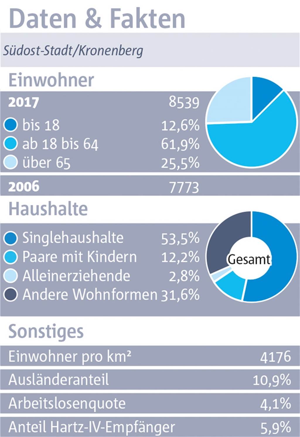Südost-Stadt: Kurze Wege zu Lebensmittelläden erfreuen nicht nur Senioren Südost-Stadt: Kurze Wege zu Lebensmittelläden erfreuen nicht nur Senioren