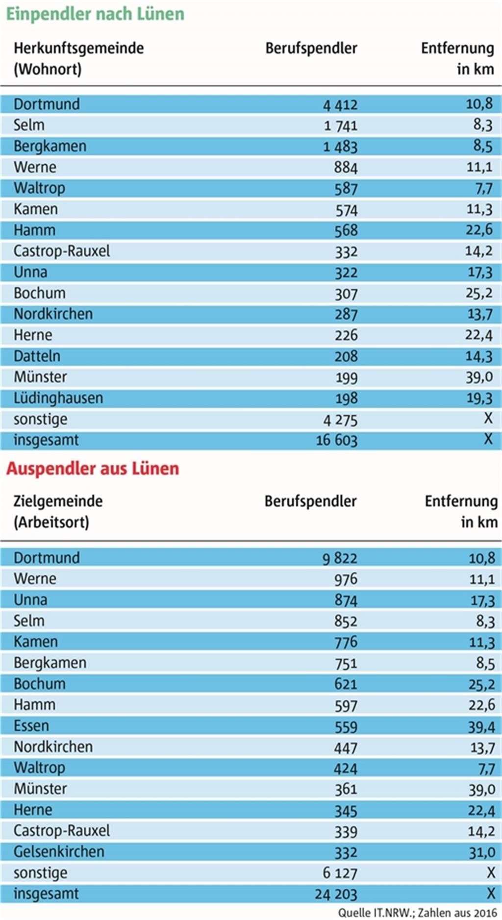 Was es heißt, Tag für Tag auf der B 54 in Lünen im Stau zu stehen Was es heißt, Tag für Tag auf der B 54 in Lünen im Stau zu stehen