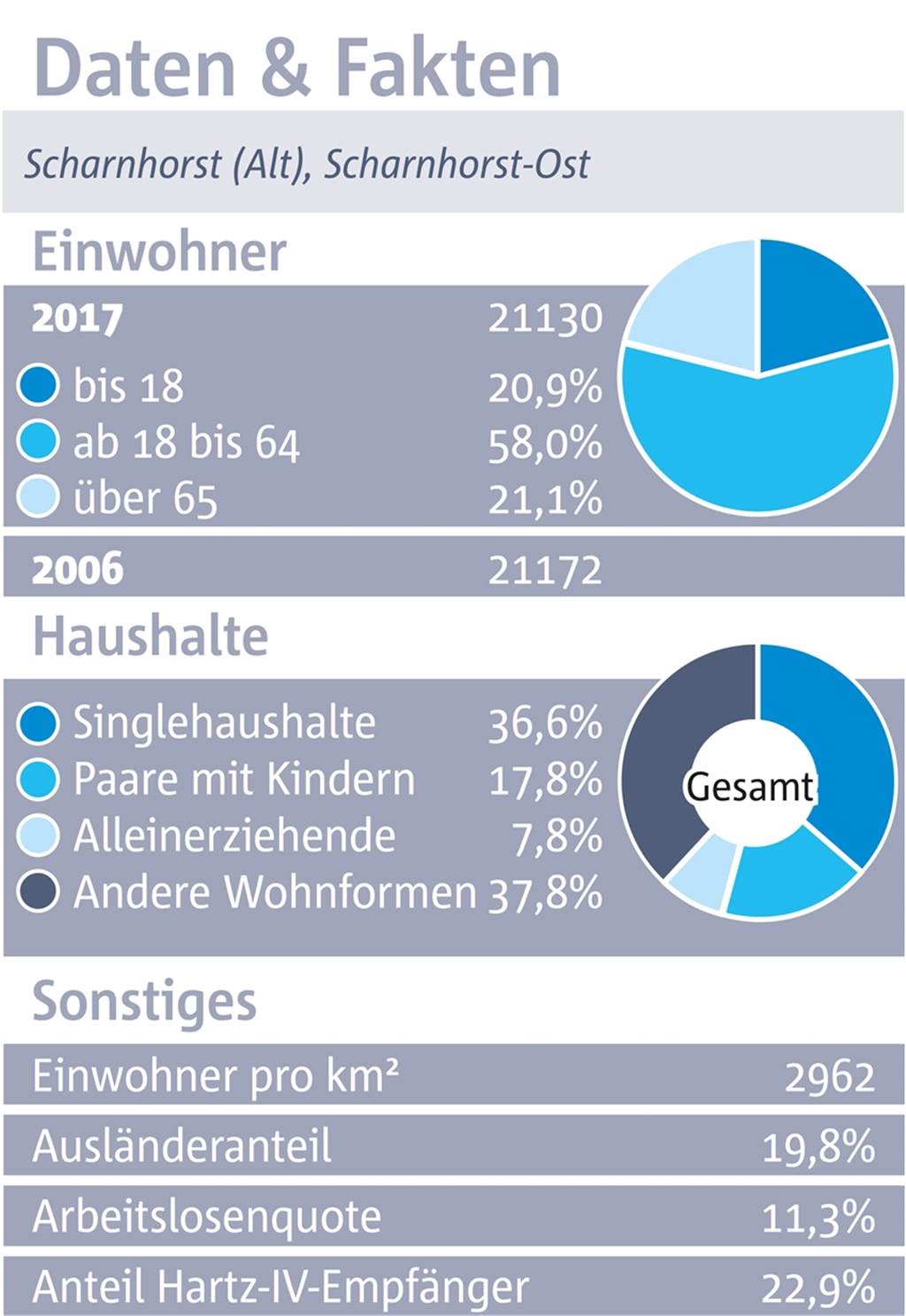 Scharnhorst: Versorgung und Verkehr hui, Sauberkeit pfui