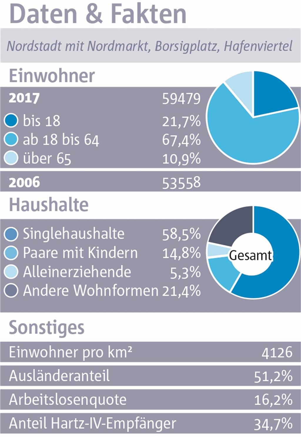 Nordstadt: Es ist dreckig und doch fühlen sich Menschen dort wohl Nordstadt: Es ist dreckig und doch fühlen sich Menschen dort wohl