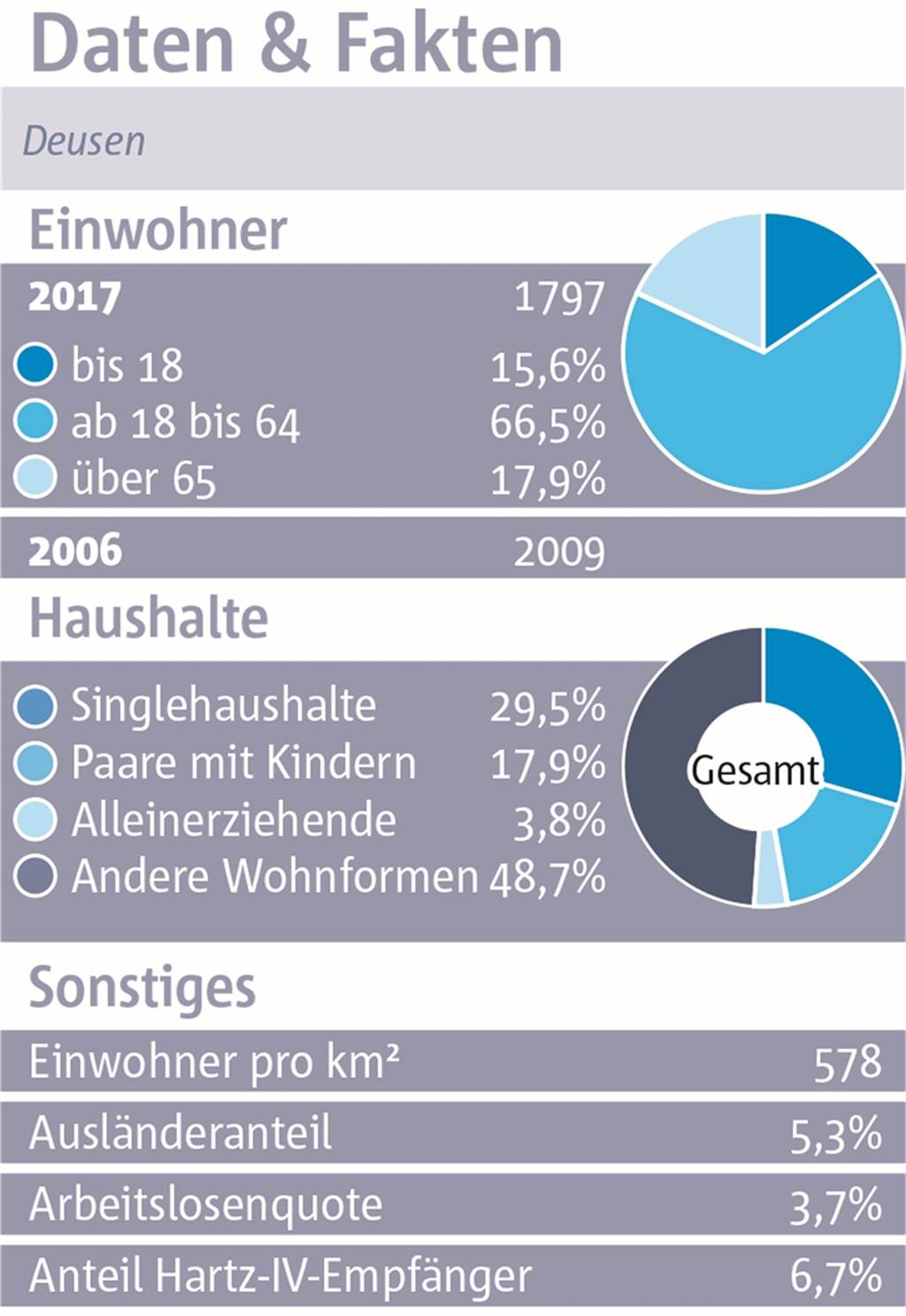 Deusen: Mit dem Auto zum Einkaufen, mit dem Rad ins Grüne