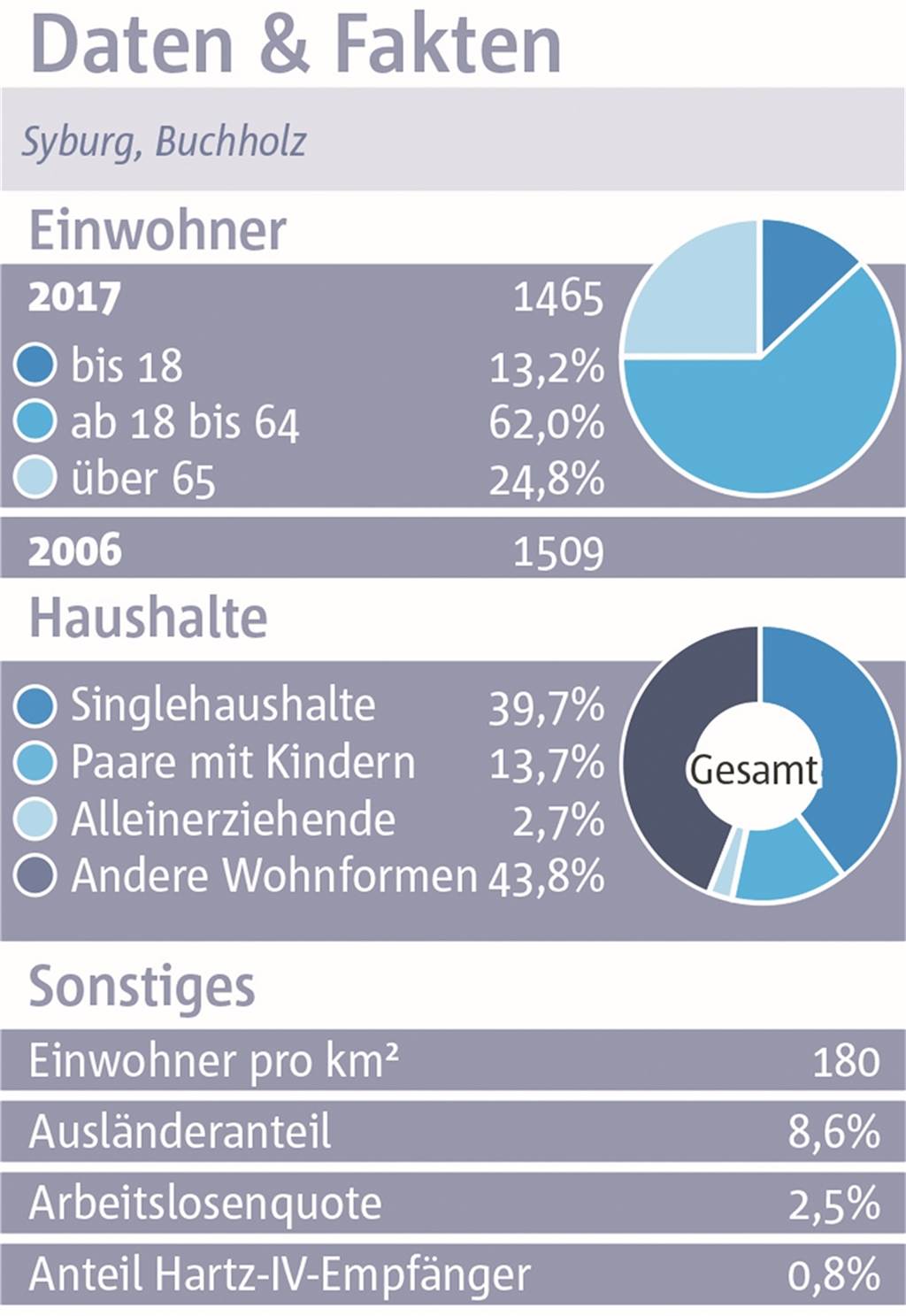 Syburg und Buchholz: Fantastisches Naturerlebnis mit Schwächen in der Infrastruktur Syburg und Buchholz: Fantastisches Naturerlebnis mit Schwächen in der Infrastruktur