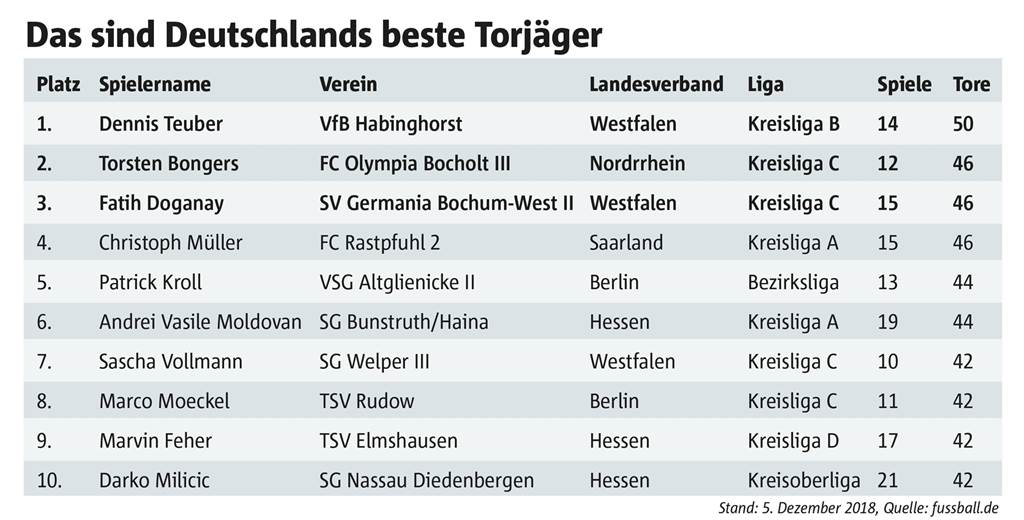 Dennis Teuber - Der beste Torschütze Deutschlands kommt aus Habinghorst Dennis Teuber - Der beste Torschütze Deutschlands kommt aus Habinghorst
